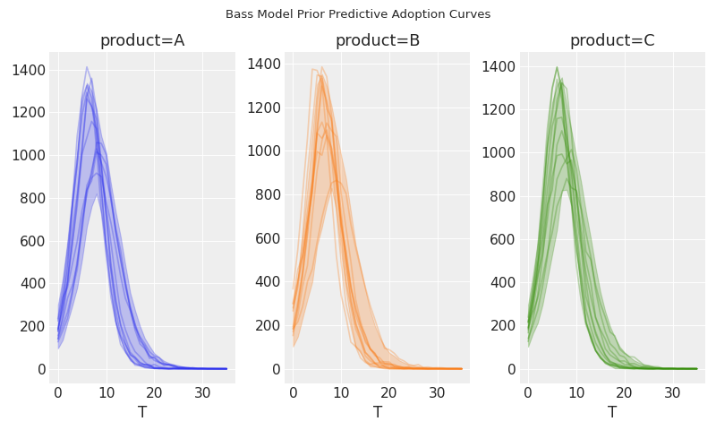 ../../_images/pymc_marketing-bass-model-1.png