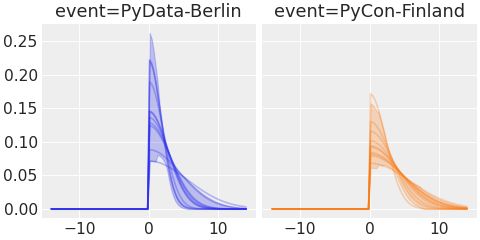 ../../_images/pymc_marketing-mmm-events-HalfGaussianBasis-1.png
