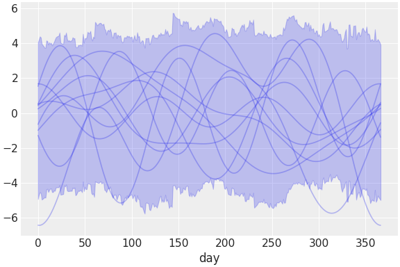../../_images/pymc_marketing-mmm-fourier-2.png