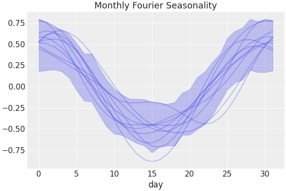 ../../_images/pymc_marketing-mmm-fourier-MonthlyFourier-1.png
