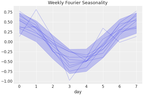 ../../_images/pymc_marketing-mmm-fourier-WeeklyFourier-1.png